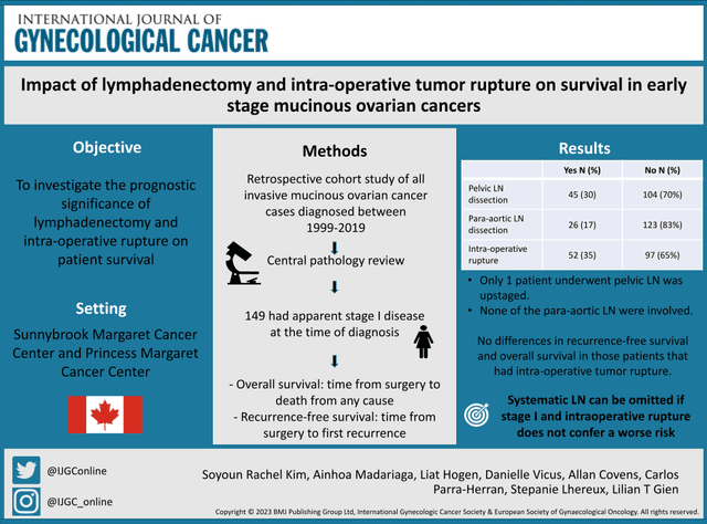 Visual abstract on Impact of lymphadenectomy and intra-operative tumor rupture on survival in early-stage mucinous ovarian cancers